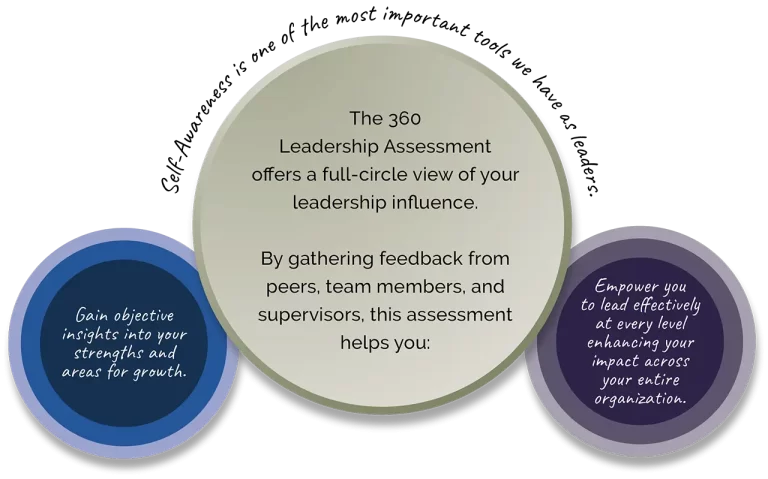 360 Leadership graphic
