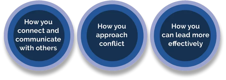 Communicate-Conflict-Lead circles